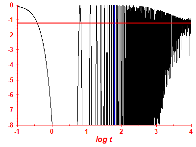 Survival probability log